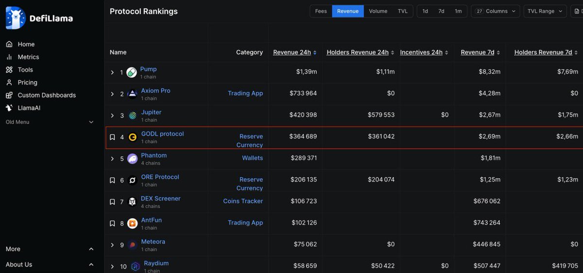 Two weeks of building and we’re proud of the momentum.

The Dual Motherlode with $GODL + $SOL was a huge step forward.

We’re still #4 on <a href="/DefiLlama/">DefiLlama.com</a> in revenue thanks to community, consistency, and a relentless team.

So far we’ve shipped:
- GODL GANG NFT collection
- Referral