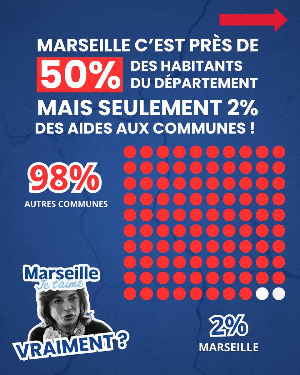 ⁉️"Marseille je t'aime" c'est le slogan de la candidate Martine Vassal à la Mairie de Marseille. 

Pourtant, depuis 2015 à la tête du Département elle n'aime pas beaucoup Marseille. 

Seulement 2% de l'aide aux communes reviennent à la Ville !