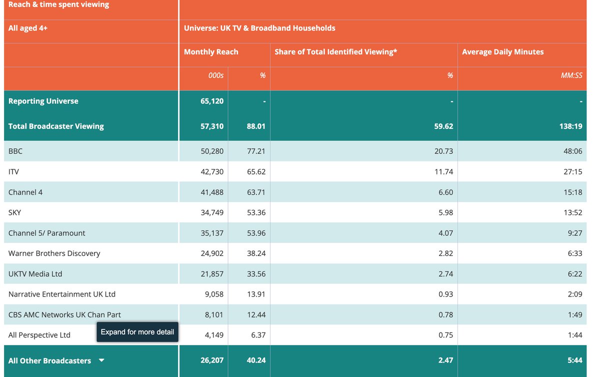 isamutlib's tweet image. This from the BARB&apos;s website. Some interesting figures generally about state of main stream media. I think GB news does much better on socials.

Also, All Perspectives Ltd (parent company of GB news) has a shareholder called Thorn in the side ltd which is owned by Nigel Farage.