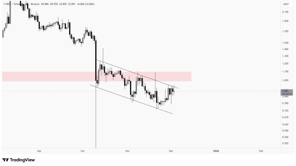 ImCryptOpus's tweet image. Here’s the Analysis of #CYBER :

#CYBER kept on printing new lows and going through the small channel pattern. Now its #trading below the resistance zone around $0.98 - $1.09 and it can drop easily from here. #crypto