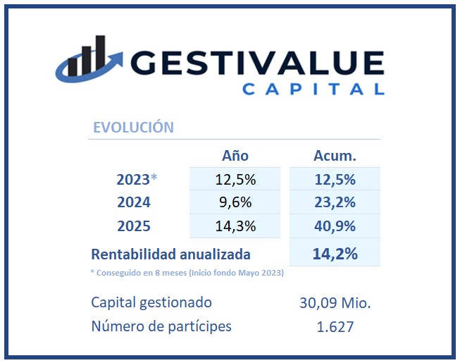 GESTIVALUE CAPITAL  
Cierre mensual de noviembre. 
Os recuerdo que empezamos en mayo 2023.  
Gracias a todos los partícipes por la confianza.🙏