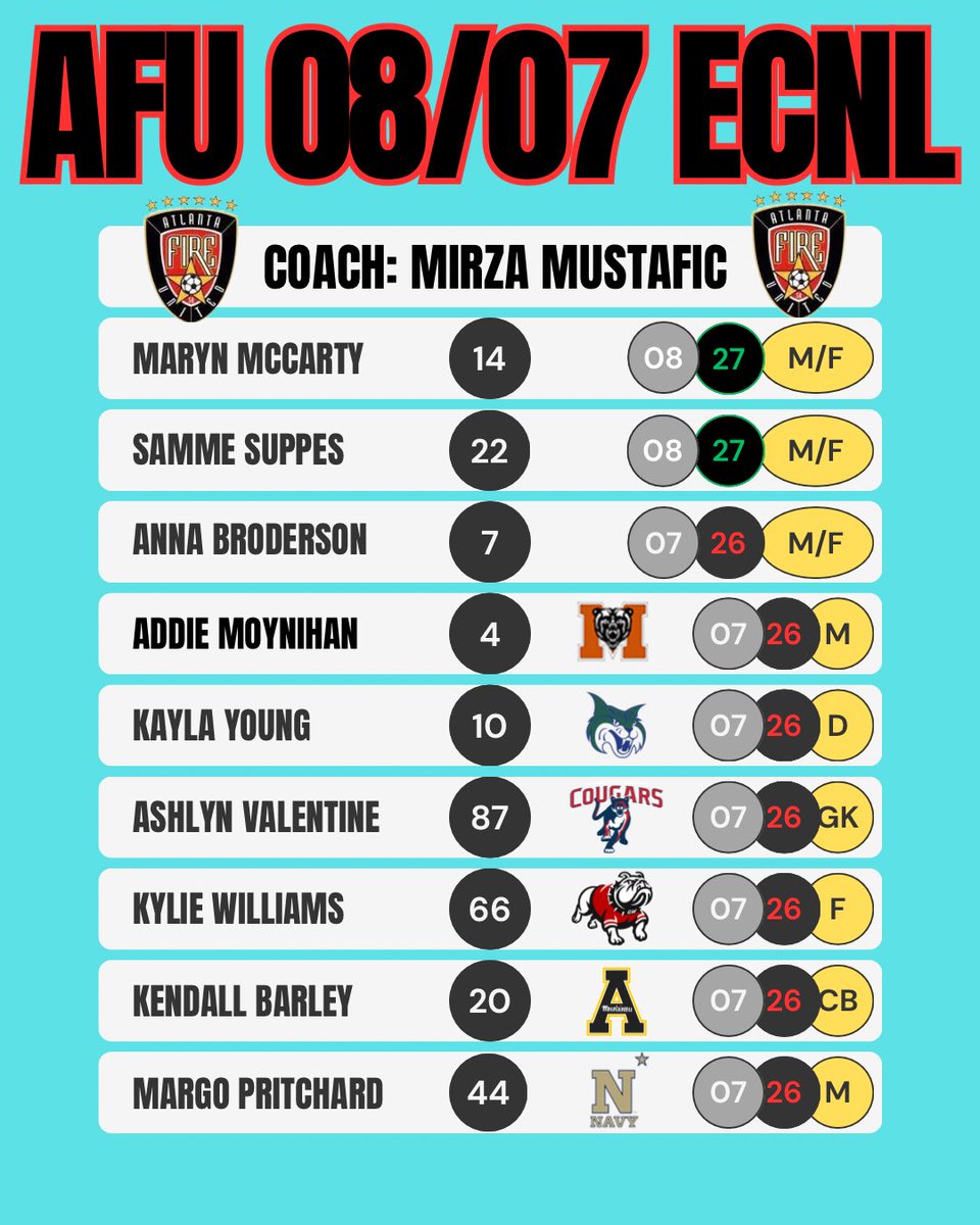 AFU_2007_ECNL's tweet photo. 📢Our Roster for @ECNLgirls KC⬇️

🚨Coaches—we have one uncommitted 2026 &amp; two uncommitted 2027s

2026~Anna Broderson (M/F)

2027s~@MarynMcCarty (M/F) &amp; @Samsups22 (M/F) 

Come check us out! https://t.co/F1FhAiCDqs