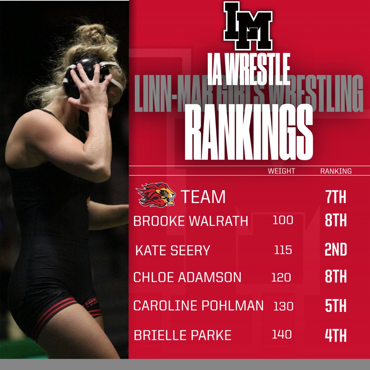 🔥Linn-Mar Girls Wrestling comes in at #7 in the first set of IA Wrestle rankings with five ranked wrestlers!