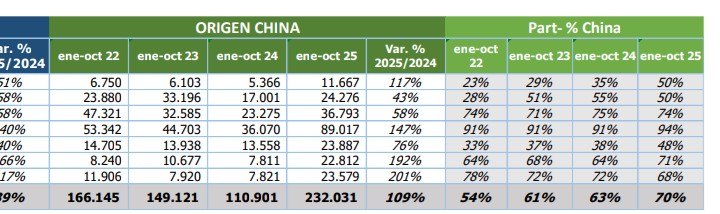Impactantes datos de crecimiento de la importacion China en textiles en 2025. Y el alza en la participación. Queda chico el menemismo, con poquitos meses de apertura total. Hay casi un acuerdo comercial unilateral de hecho.