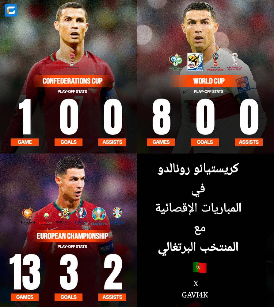 🇵🇹 كريستيانو رونالدو في الأدوار الإقصائية للبطولات الدولية:

كأس العالم:
8 مباريات
0 أهداف
0 تمريرات حاسمة

بطولة أوروبا (اليورو):
13 مباراة
3 أهداف
2 تمريرات حاسمة

كأس القارات:
مباراة واحدة
0 أهداف
0 تمريرات حاسمة

22 مباراة 5 مساهمات فقط ، وشبيحتة يطلقون علية “الحاسم” 🤣🤣