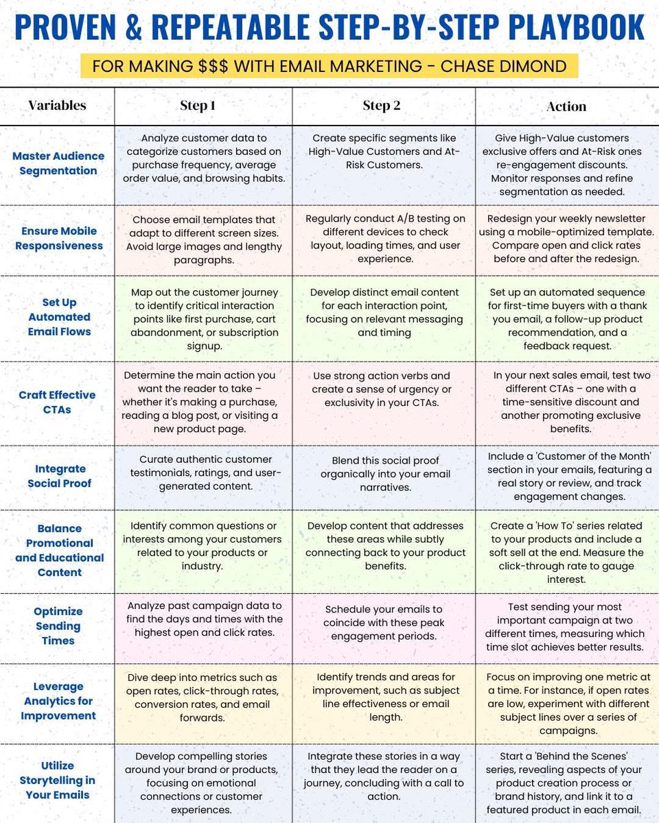 ecomchasedimond's tweet image. Proven and Repeatable Step-By-Step Playbook for Making $$$ With Email Marketing:
