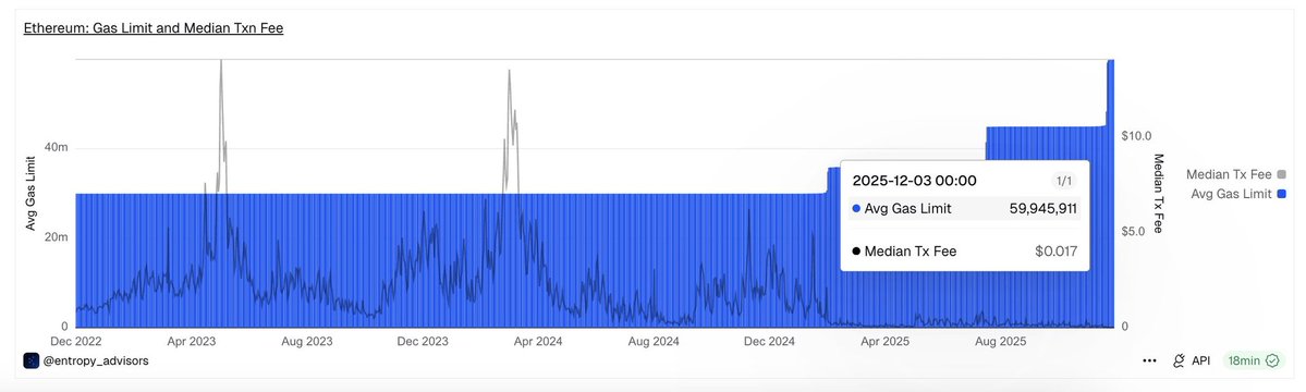 For years, the narrative has been:

“Ethereum doesn’t scale. 

Rollups will fix it.”

But something interesting is happening…
<a href="/ethereum/">Ethereum</a> is scaling too — and doing it quietly.

Median gas fees recently dropped to around $0.017.

Not a sale. Not a temporary glitch.

Actual
