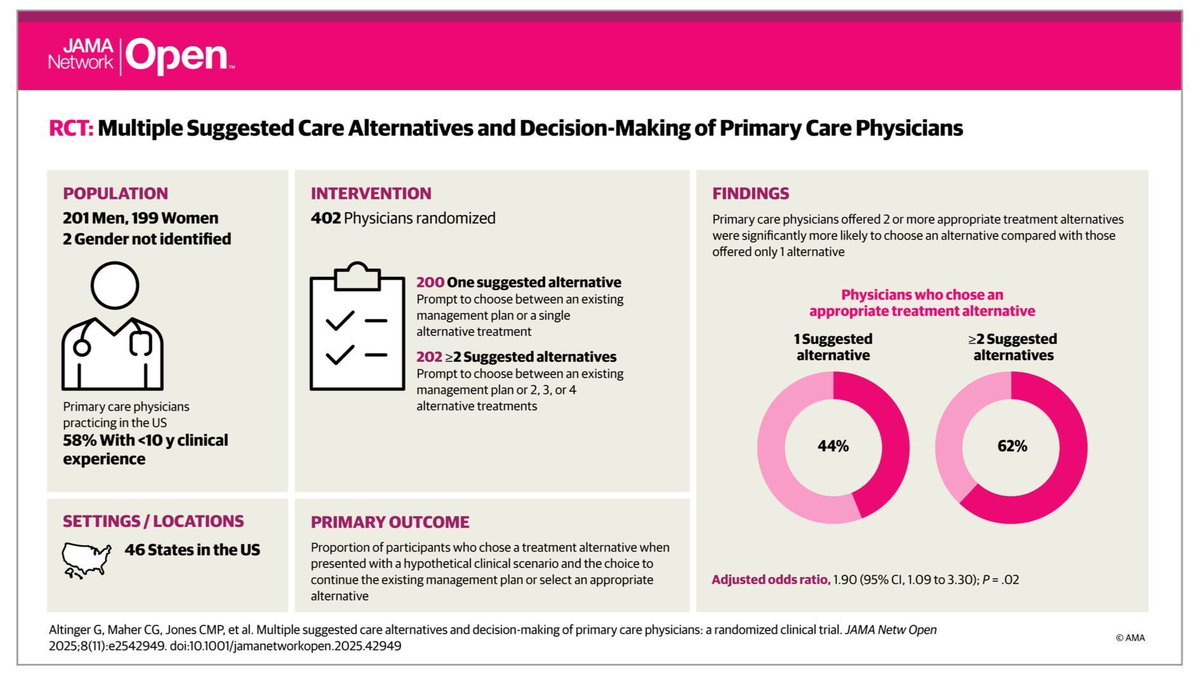 koenfucius's tweet image. RCT by @gemmaaltinger et al suggests that physicians who are offered multiple alternatives to a treatment (vs just one alternative) are more likely to choose a superior one → presenting multiple alternatives may improve clinical decision-making:

buff.ly/IMBAYt1
