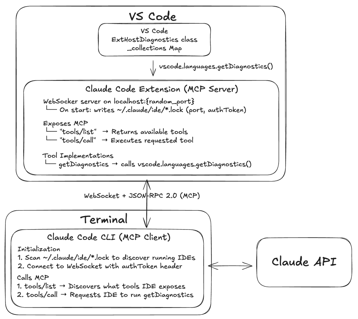 yongkyun_lee's tweet photo. How does Claude Code CLI, running in your terminal, use your VS Code red squiggles to enhance its responses?

I wrote a 5-minute code walkthrough of the full end-to-end flow from VS Code extension to MCP.
Read the post at: https://t.co/Nb7l3N9jDH

Thanks to @thoma33 (claudecode.nvim), Johannes Rieken (vscode), Roman Davydchuk (n8n), @jspahrsummers (modelcontextprotocol), and all other contributors to the open source projects I covered!
