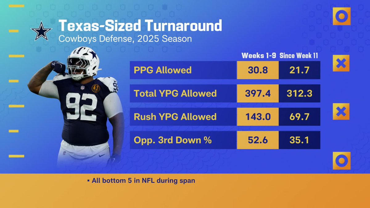 The Cowboys defense has flipped the script on their performance over the past few weeks 👀