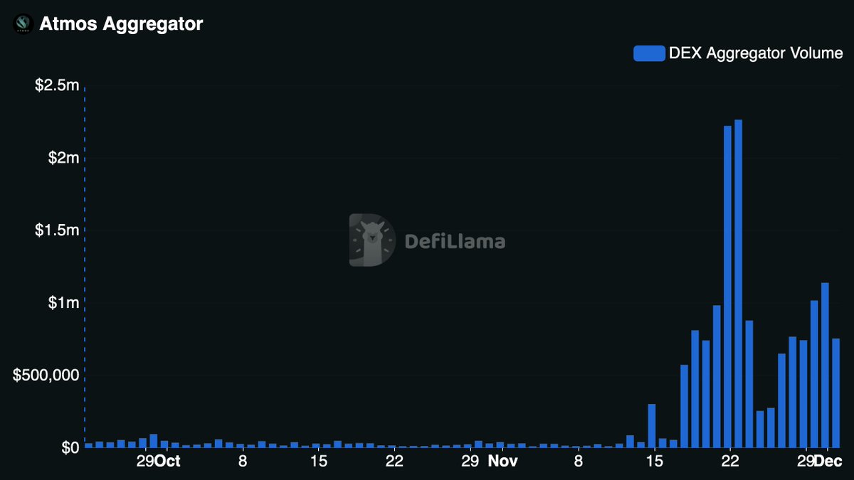 DefiLlama's tweet image. Now tracking @AtmosProtocol Aggregator on our DEX Aggregator Volume Dashboard