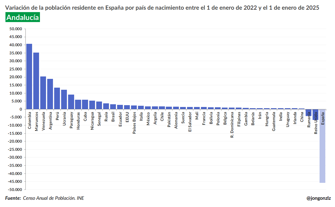 Desglose por Comunidades Autónomas. 

Andalucía: +1,9% de población, 165.546 personas

(Gráfico solo muestra países con variaciones >+/-500 personas)