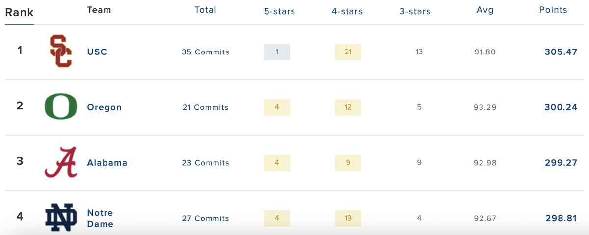 Erik_Skopil's tweet image. Even without Chris Henry Jr., Oregon's class is now second nationally after the additions of corners Azel Banag and Trevon Watson.
247sports.com/season/2026-fo…
