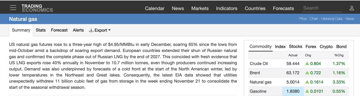 And, still, industry apologists insist that LNG exports don't drive up domestic prices for natural gas and electricity. It's time to cut that crap and acknowledge that LNG exports are tariffs in reverse - we pay for other countries to buy American natural gas.