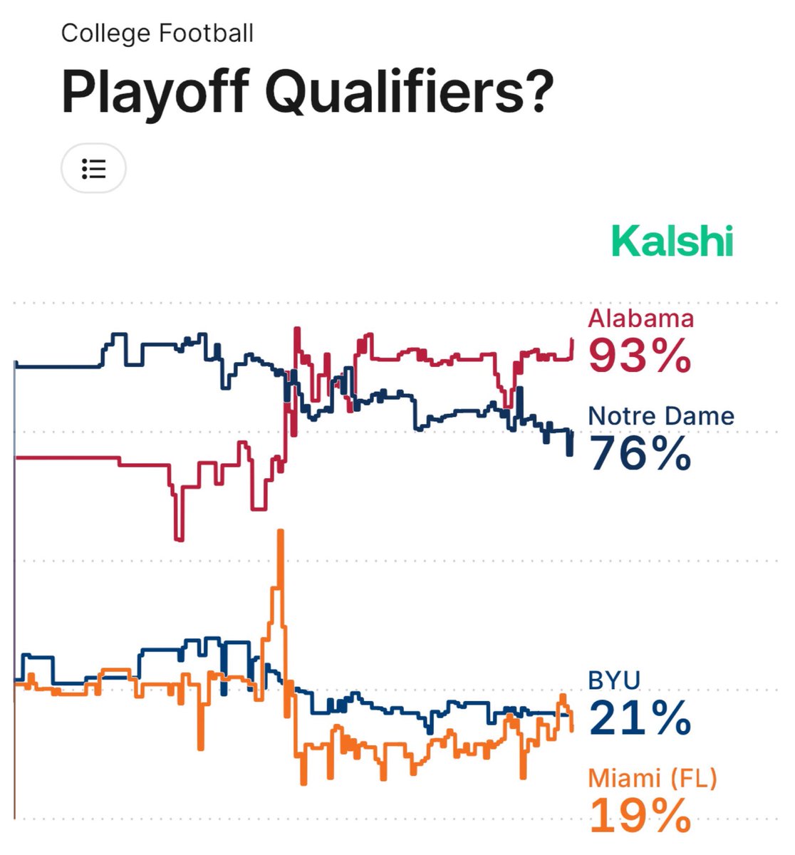 KalshiSports's tweet image. CFP Chances on Kalshi:

93% — Alabama
76% — Notre Dame
21% — BYU
19% — Miami

Is there any way that Miami passes Notre Dame without either team playing?