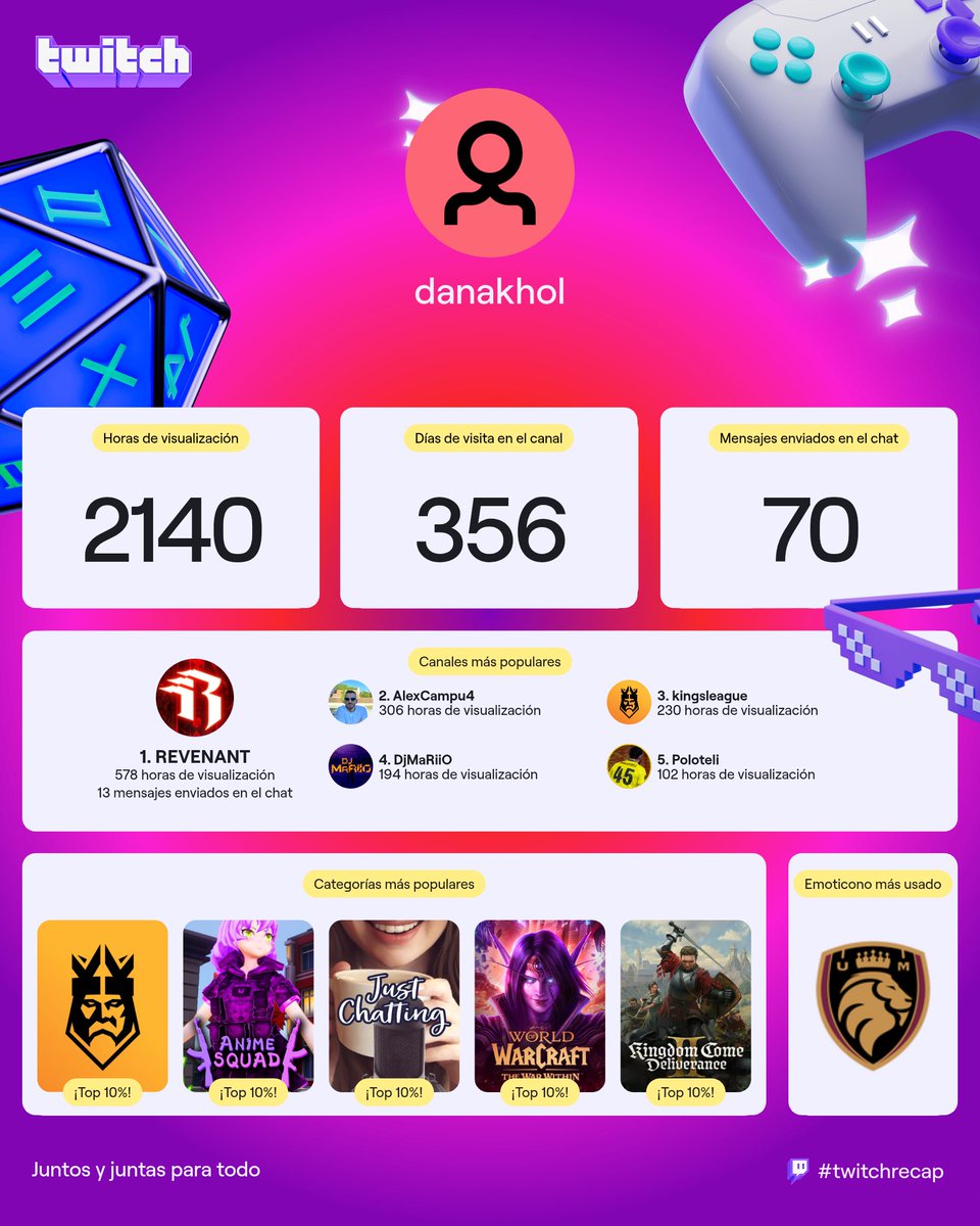 fenix033's tweet photo. @G4G_Revenant 🔝
@AlexCampu4  (aki hemos pegado un frenazo en streems 😅)
@KingsLeague 
@DjMaRiiO (subiendo como la espuma las horas últimamente) https://t.co/7tiIAGqNGw
