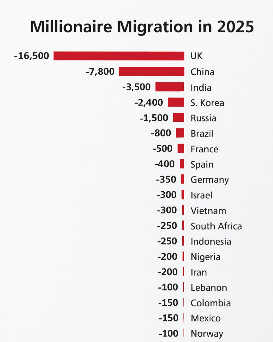 talkingaboutax's tweet image. If you run a location-independent business, why are you still in the UK?

16,500 millionaires left the UK in 2025.

And if you&apos;re still there, you&apos;re watching this unfold while sitting in one of the worst deals in the developed world.

What are the realistic alternatives in 2026?…