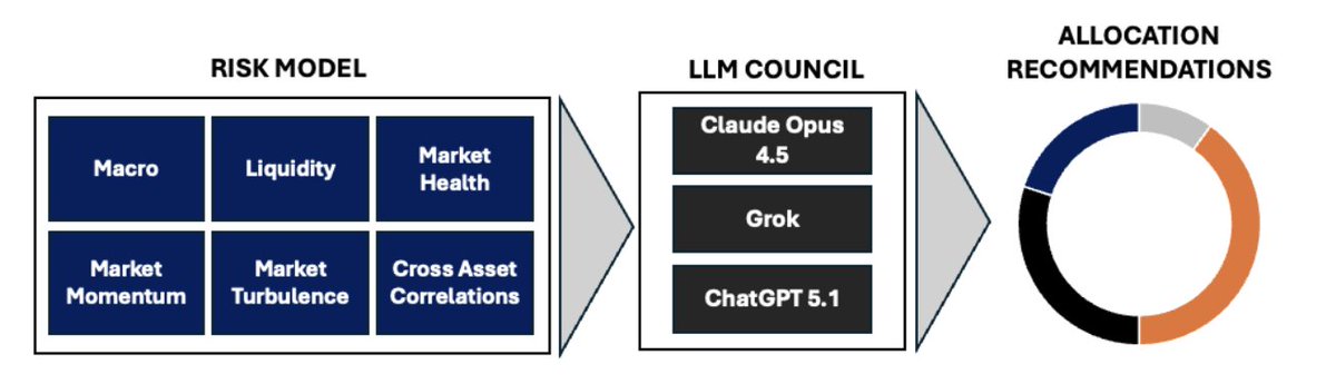 flowtrackfund's tweet photo. Introducing ORION: Flowtrack’s Proprietary AI-Driven Digital Asset Risk Engine

Crypto is evolving into an asset class that is increasingly affected by overall macroeconomic trends. That requires a more professional risk management framework. 

More on ORION below 👇 https://t.co/UN4PgZtvDl