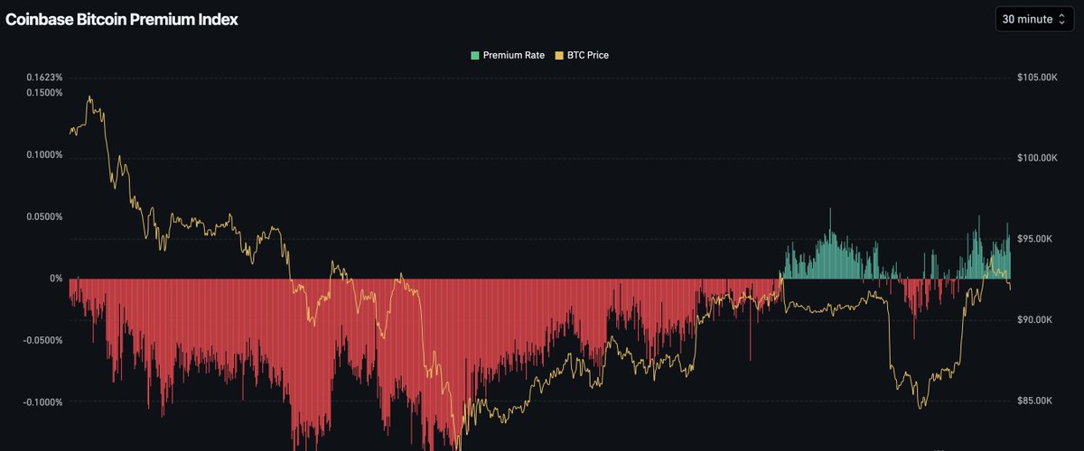 serdareconomics's tweet photo. İşinize yarayacağını düşündüğüm birkaç veri,

Coinbase premium hatırlarsanız uzunca bir süredir negatifti, tüm bu düşüşü yaşadığımız süreç boyunca.

Yıl sonuna yaklaşırken premiumlar pozitif anlamda ışık yakmaya başladı.

Spot tarafta ayrı ayrı Coinbase ve Binance emirleri gezdim ancak bize el gösteren bir emir bloğu saptamadım. Biraz klasik ve sıkıcı görünüyor spot tablo.

$BTC ise $ETH'a göre görünüm olarak daha düzgün.

Ethereum tarafında yükseliş biraz daha vadeli taraftan görünüyor.

Bitcoin tarafında özellikle 20 Kasım'da 80.000 seviyesinde oluşturulan dipten beri vadeli tarafta kademeli halde iştah kesiliyor.

Sevgiler, saygılarımla. #winningcircle