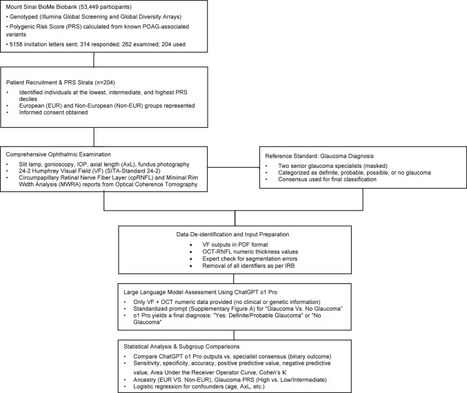 Ophthopedia Update: ChatGPT-Assisted Glaucoma Diagnosis: A Health-Equitable Multi-Ancestry Analysis using Visual Field and Optical Coherence Tomography Data dlvr.it/TPcGgK #Ophthalmology #Ophthotwitter #Scicomm
