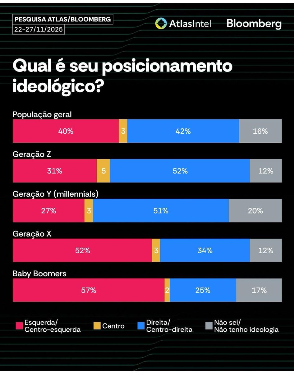 Há tempos que eu falo que precisamos nos livrar dos Boomers. É isso no mundo inteiro: esquerdismo é coisa de velho. 

Há um conflito novo na política em todos os lugares, que ainda é meio silencioso, mas que já é mais profundo que a divisão entre direita e esquerda. É um conflito