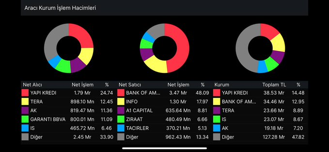 1FerideeFeridee's tweet photo. 📊 Borsa İstanbul – Anlık Piyasa Görünümü

#BIST100 #Borsaİstanbul #PiyasaAnalizi #BOFA https://t.co/2Y5e0yUe0c
