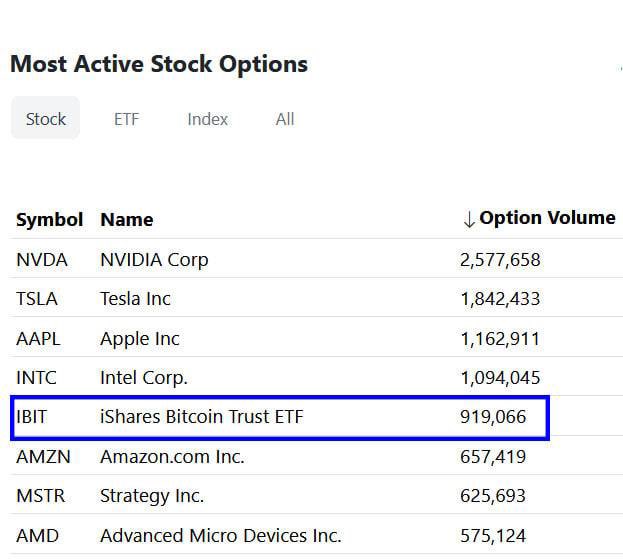 bhytgv44's tweet photo. 🚨URGENT: Options tied to BlackRock’s Bitcoin ETF now rank fifth in market trading volume, surpassing the options of several major ETFs. https://t.co/mVdKOLhEMM