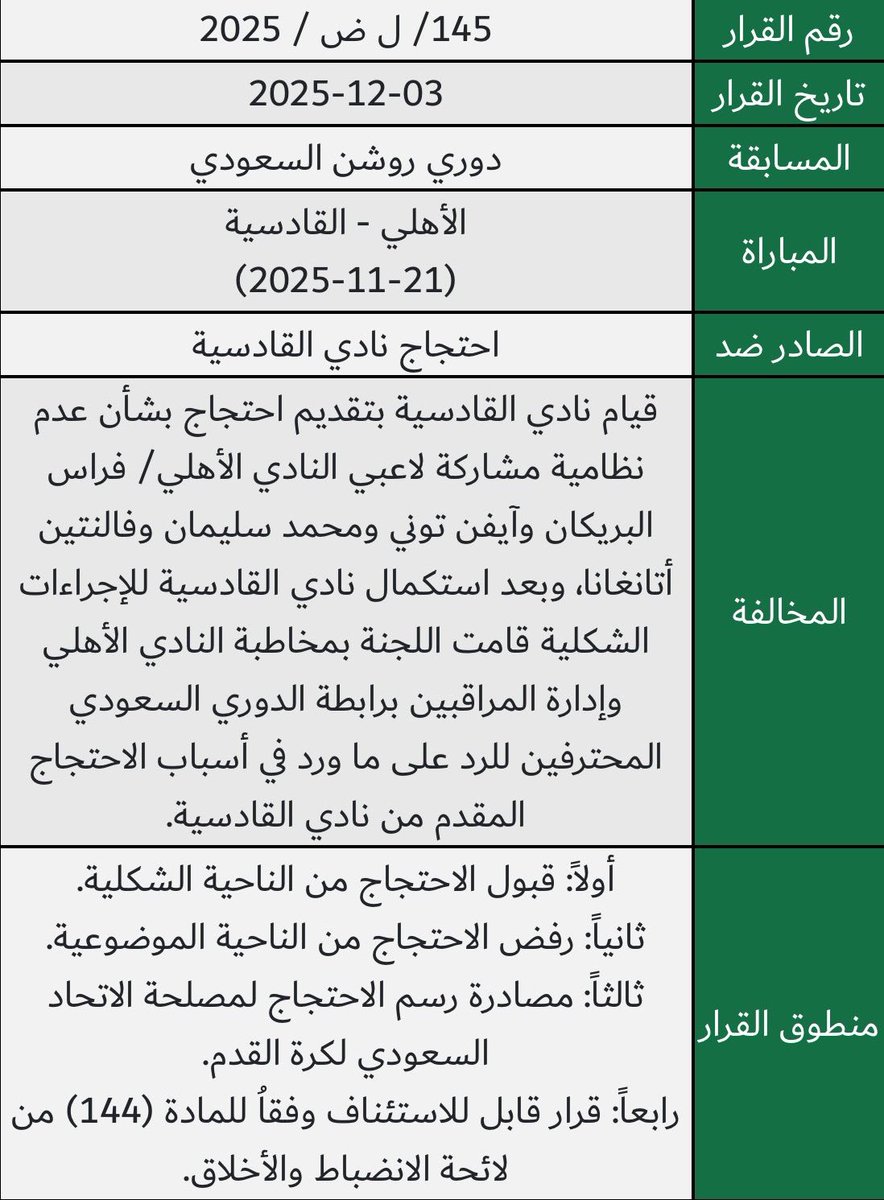 عاجل – رسميًا: رفض احتجاج نادي #القادسية بشأن عدم نظامية مشاركة لاعبي #الأهلي فراس البريكان وآيفن توني ومحمد سليمان وفالنتين أتانغانا