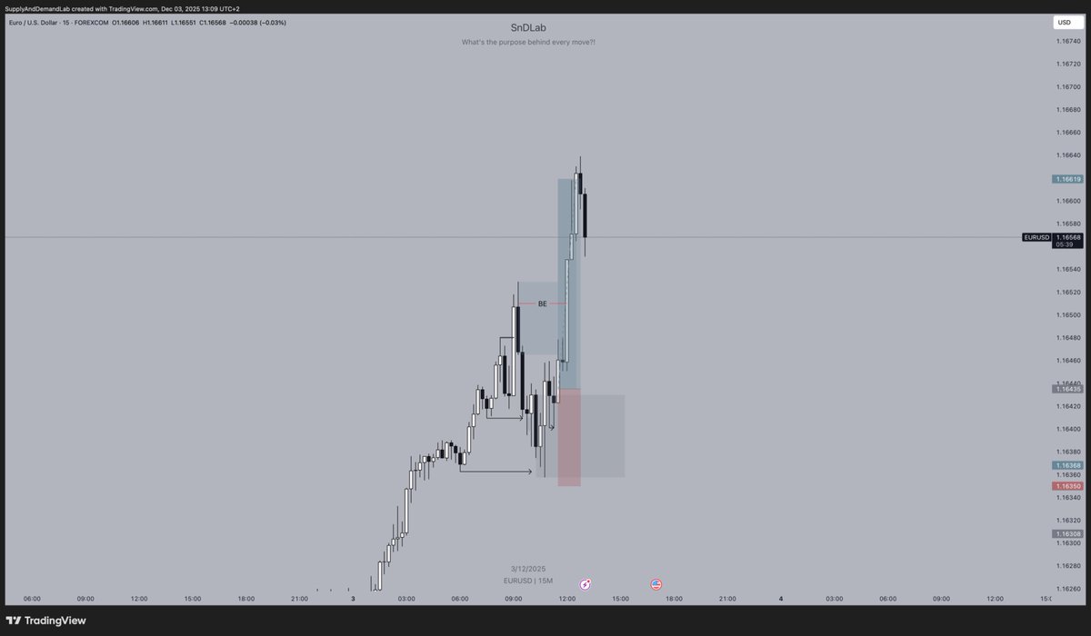rotrade93's tweet image. If you're struggling with trading right now, this is for you:

-1 month of losses, drawdowns, and struggles erased in one day with great price action.

This is the power of trading.

3/3 today, with $EURUSD providing a nice setup too.

I took this trade on my @FundedNext…