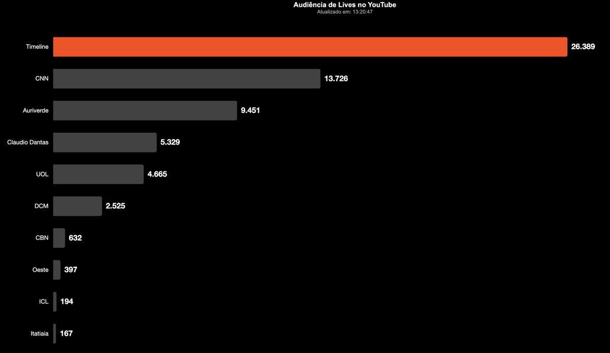 Siga o líder: <a href="/RevistaTL/">Revista Timeline</a>