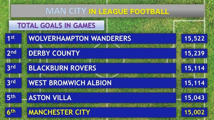 #FulhamFC have now scored exactly 6,500 goals in 4,500 League games, after 9 goals shared with #ManCity saw a 15,000th netted in #MCFC fixtures.  #NewcastleUnited drew in the top-flight for a 900th time &amp; #TottenhamHotspur hit exactly 2 in a #PL game for the 300th time (6th most)