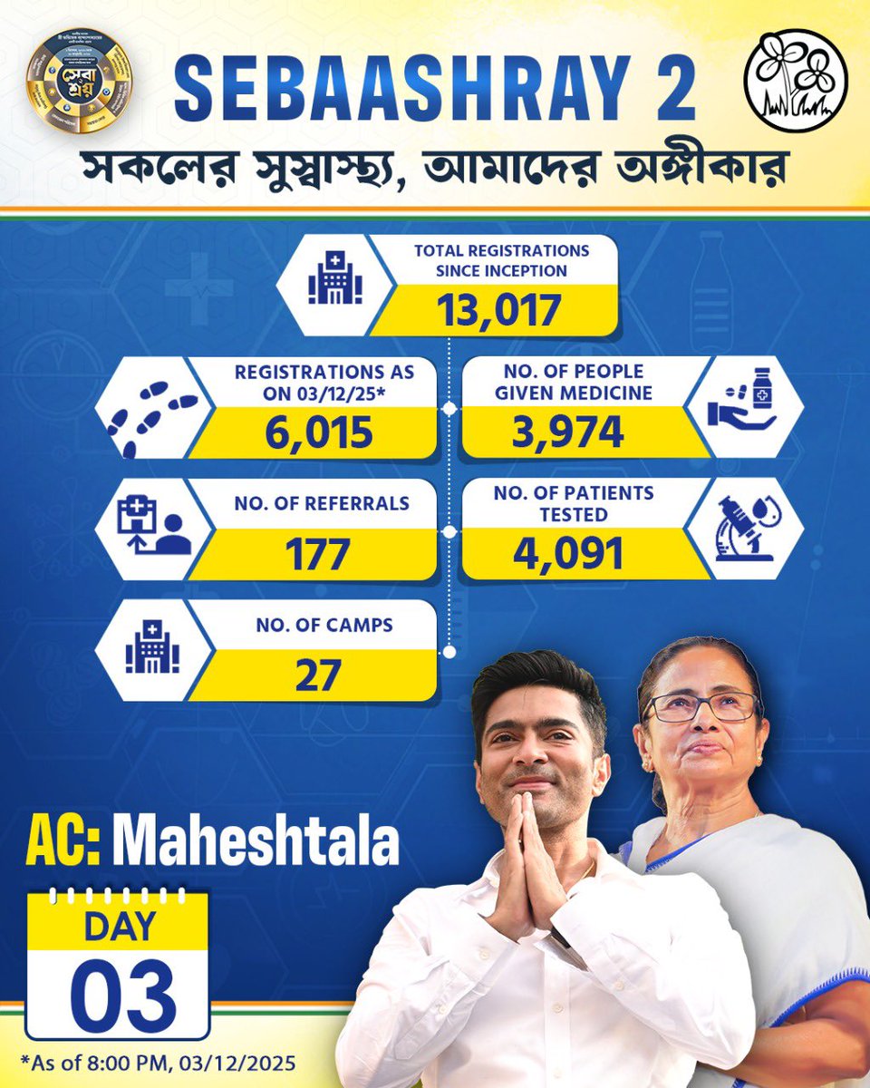 abhishekaitc's tweet image. When vision meets action, hope transforms into tangible change. That is the ethos driving #Sebaashray2.

On Day 3, the mission unfolded with unwavering purpose bringing healthcare beyond the confines of hospitals, directly into the lives of those who need it most.

🔬 4,091…