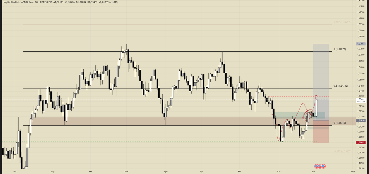 tradergangsta's tweet photo. $GBPUSD | Ara güncelleme

Fazlasıyla sniper oldu. Şu an günlük ob içindeyiz, kırmızı kesikliye ulaşabilirse almaya geri gelmesi umuduyla pozisyonun yarısını kapatıp geri çekilmesinde tekrar ekleyeceğim. https://t.co/vZIs8cF6mB