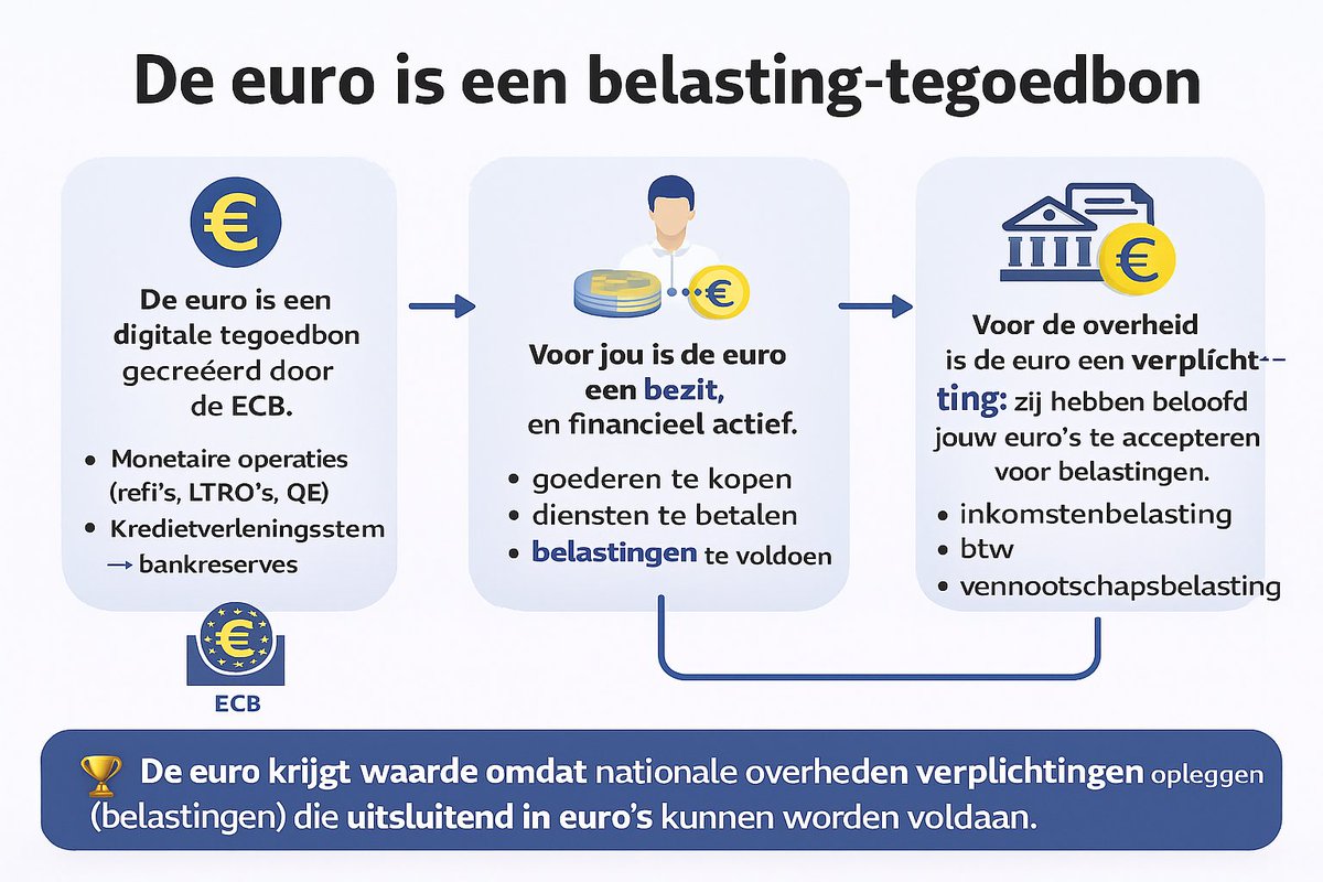 Geld is een belasting-tegoedbon die door de overheid wordt uitgegeven. Wanneer je deze tegoedbon weer inlevert bij de overheid (via belasting), houdt hij op te bestaan. De overheid kan net zo veel tegoedbonnen uitgeven als zij wil: er is geen fysieke limiet aan het creëren van