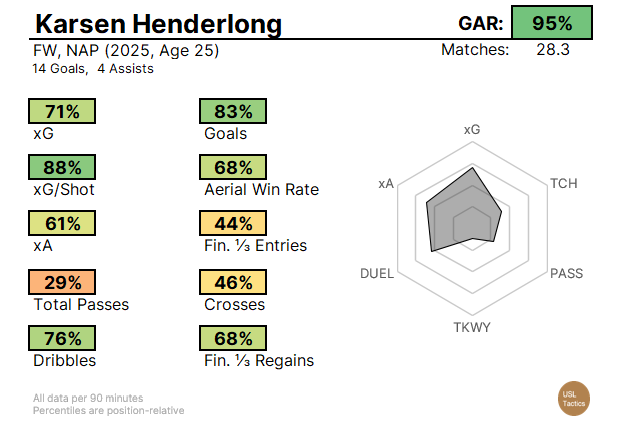 Between this and the Cicerone signing, you couldn't have chosen two forwards with a better combination of transition sharpness and pressing intensity. Tampa Bay feels like a team that's building towards a very, very clear identity.