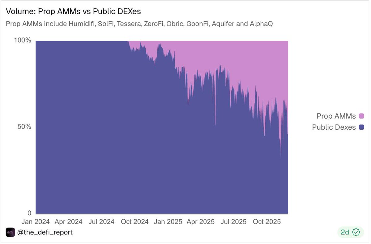 j0hnwang's tweet image. Most are still not aware that Prop AMMs now run the majority of Solana volume. HumidiFi is the clear market leader and critical to DEX infra.

This could be one of the biggest TGEs of recent months. I&apos;m keeping my eyes peeled for the sale over the next 2 days