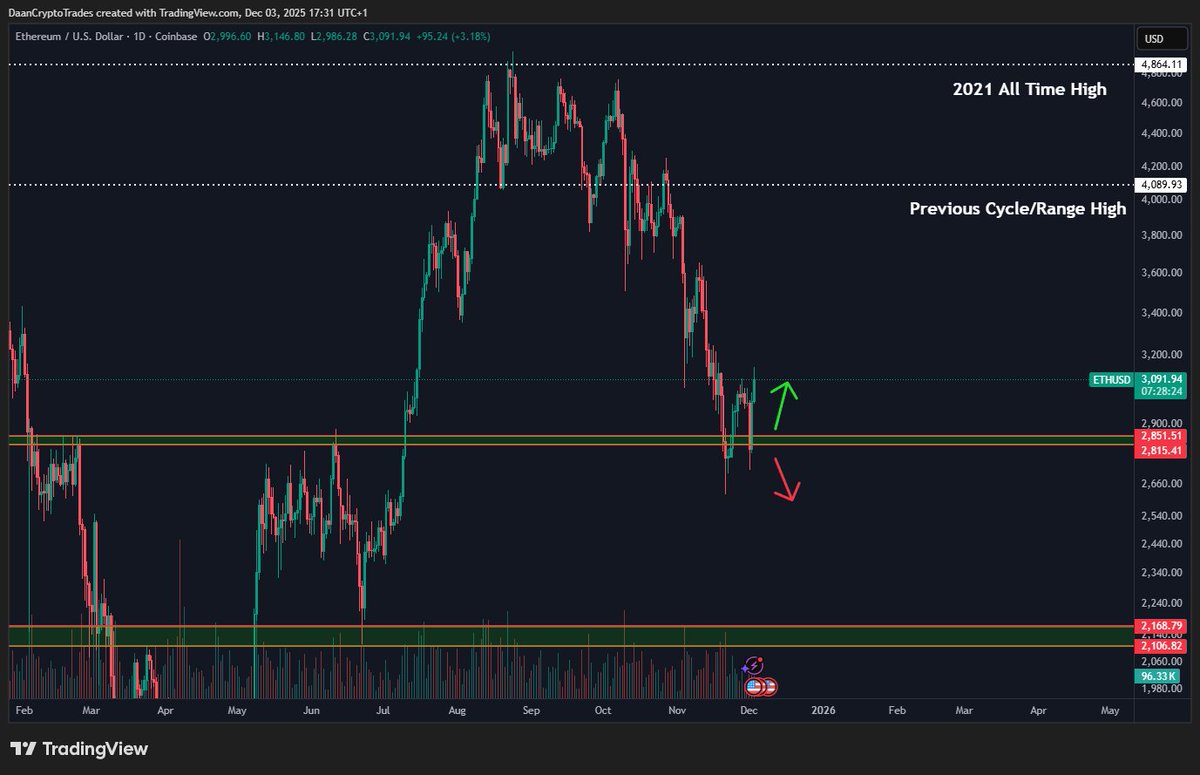 DaanCrypto's tweet image. $ETH Still at an important area.

But it looks like ETH made its decision in the short term, with this higher low and strong bounce.

Important for the bulls to keep holding the green area going forward. ~$3.3K area is what I'm watching on the upside if this bounce sustains.