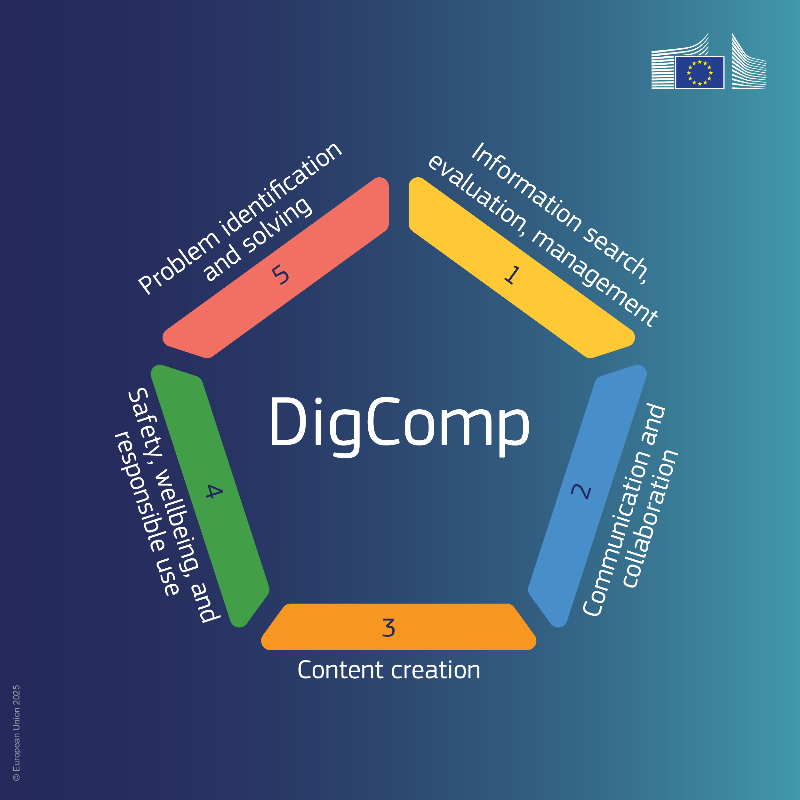 EUDigitalEdu's tweet photo. 📢The new Digital Competence Framework is out! The new edition describes what is needed to be digitally competent in today's society and features AI, cybersecurity, disinformation, wellbeing &amp; more.

Explore the framework &amp; register to the launch event: https://t.co/VHZGPMDhIU