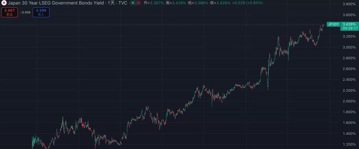 Rocky_Bitcoin's tweet image. 当前市场极其的矛盾，30年期日本国债利率已经飙升到3.42%，历史新高，5年前的今天，这个数据📊仅仅不到0.3%，足足飙升了10倍！

一边是市场恐慌的日本🇯🇵加息，一边是日本敲定的1350亿美金的经济刺激方案。

一边印钞刺激经济，一边还要加息，这世界怎么了？🧐日本现在成为了全球经济最不稳定的因素！