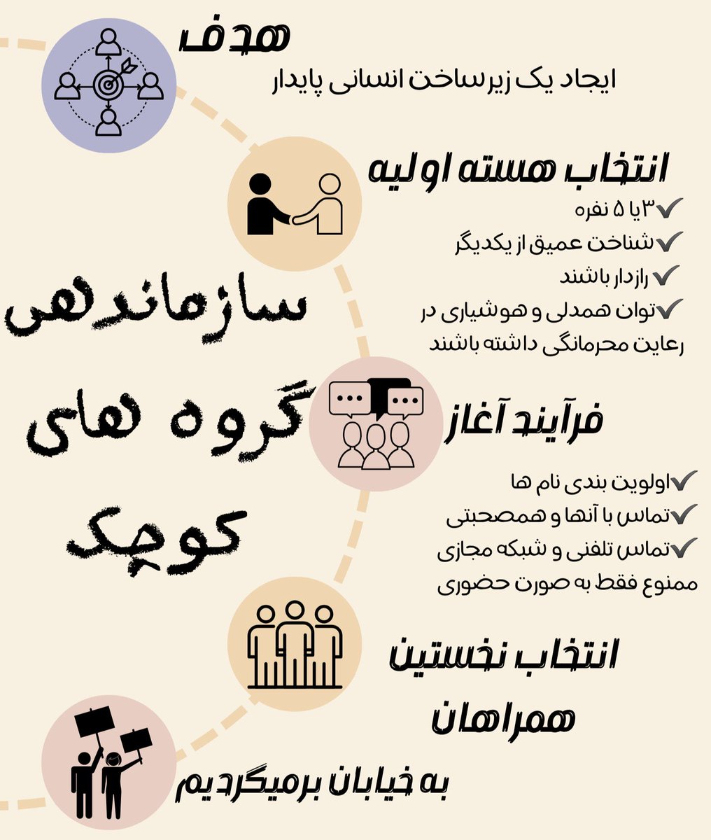 برای نجات جامعه‌ای و رسیدن به آزادی، ایجاد گروه های کوچک کاری و هسته اولیه مهم است؛ برای این‌کار افرادی مطمئن،  رازدار و شامل ۳ تا ۵ تَن برگزیده شود؛ افرادی که باهم شناختی عمیق دارند و تجربه‌ای مفید در این زمینه دارند و می‌توانند کمک های شایانی کنند.
#به_خیابان_برمیگردیم