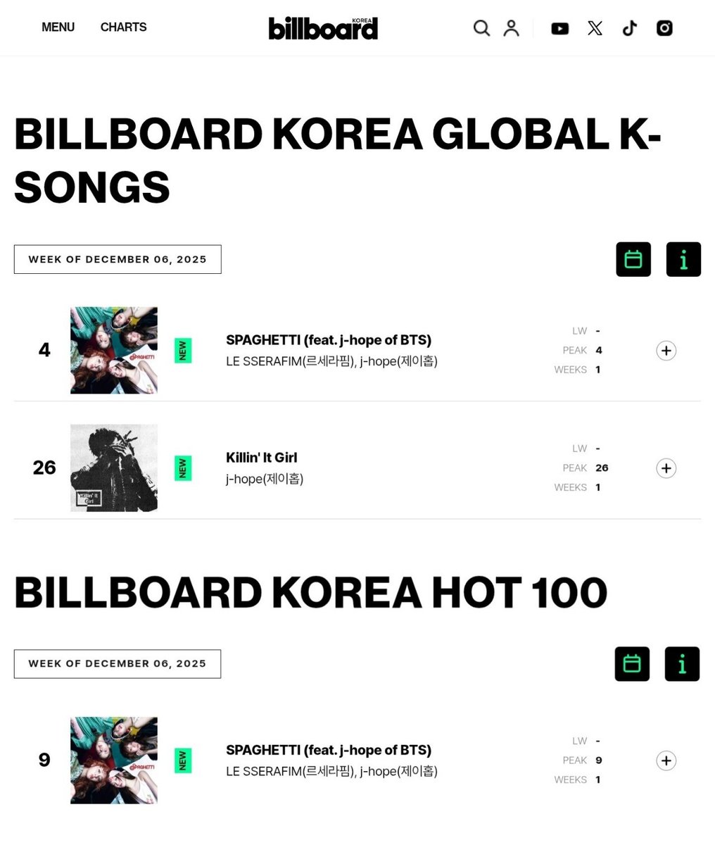 #JHOPE debuted on the newly created Billboard Korea charts 🇰🇷

— Billboard Korea Hot 100:
#9 SPAGHETTI 

— Billboard Korea Global K-Songs:
#4 SPAGHETTI
#26 Killin' It Girl