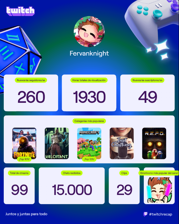 Este no ha sido mi mejor año en streaming, pero me dediqué a darlo todo en mi proyecto.

Agradezco a la gente que confió en mí este 2025 y que me permitió brindarles momentos agradables.
Estoy seguro de que volveré y haré streams más seguido.
Los quiero mucho. 💙✨
#TwitchRecap