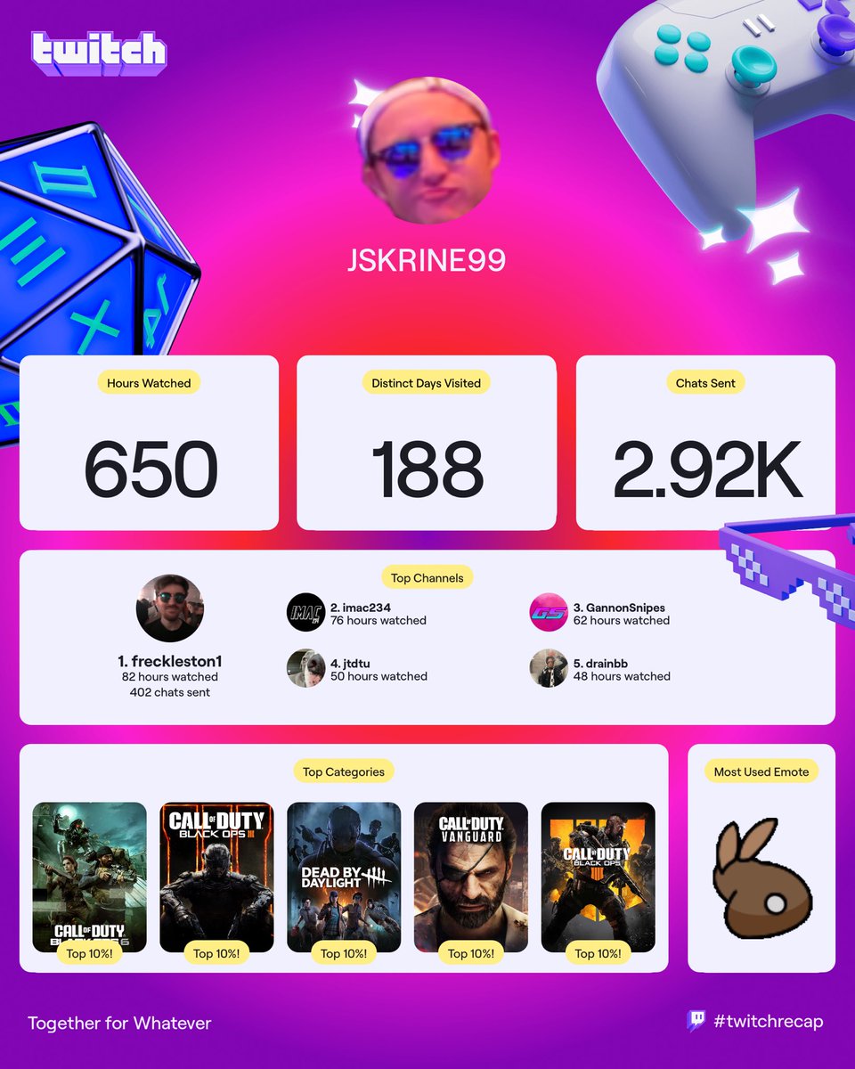 Slow year for me on twitch but that don’t stop me from supporting my goats <a href="/Freckleston63/">Jack | Freckleston</a> <a href="/imac234_/">Ian</a> <a href="/GannonSnipes/">GannonSnipes</a> <a href="/drainbb_/">drainbb</a> <a href="/JTtheFREE/">JT™</a>