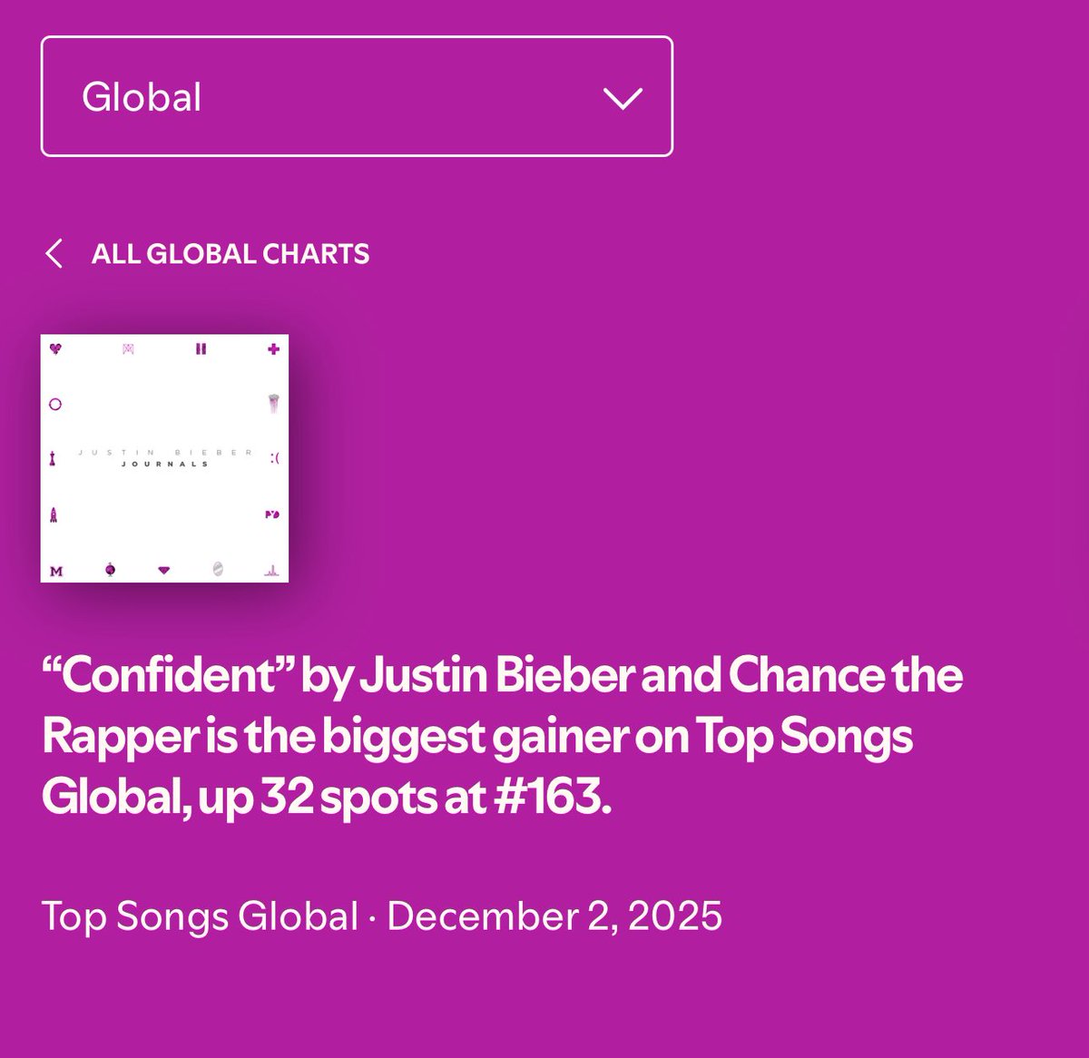 justindrewfiles's tweet image. ‘Confident’ was the biggest gainer on Global Spotify yesterday up 32 spots to #163 with 1,278,711 streams (December 2)