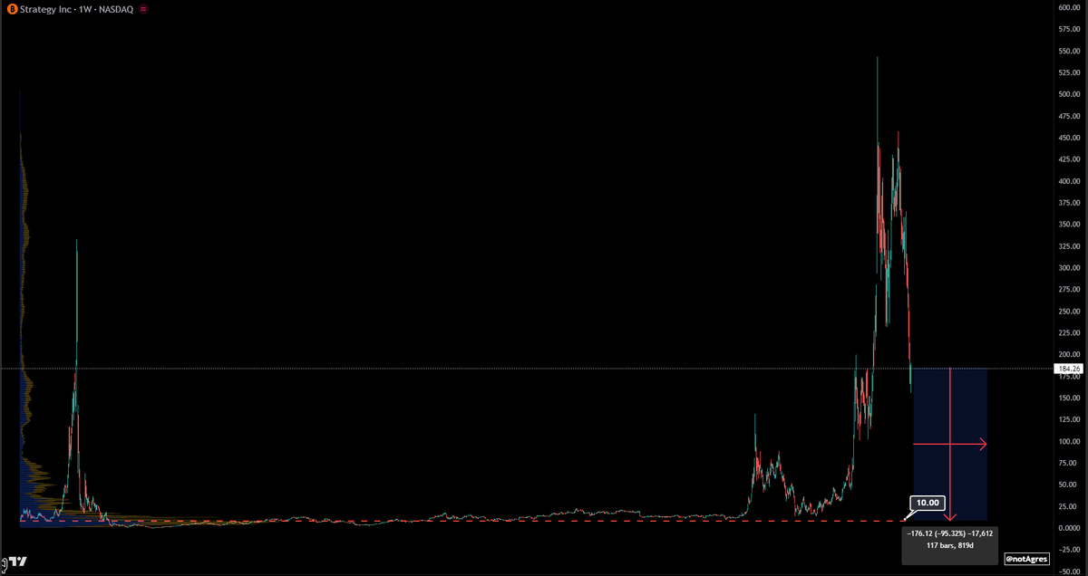 #MicroStrategy true mean reversion is somewhere around $10 but given that they will file for bankruptcy then we're talking around $0 ... so it's worth about as much as #bitcoin in the long run really.

enjoy