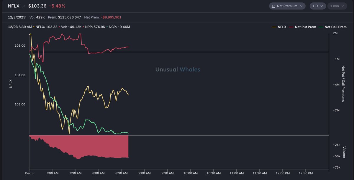 unusual_whales's tweet image. Netflix, $NFLX, is down more than 5% today.

See the net premium on Unusual Whales.