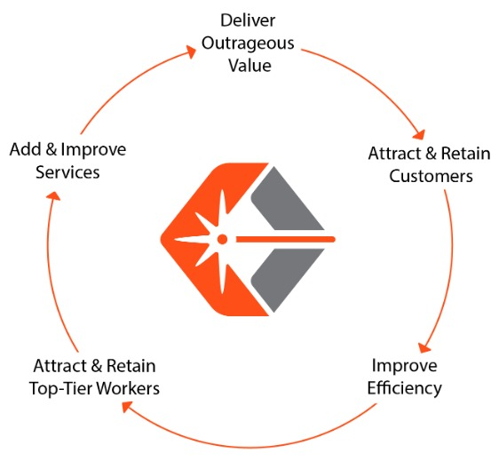 OSH Cut's "Flywheel." We are 7 years in and doing great. I'm excited to see what the next 30 brings.