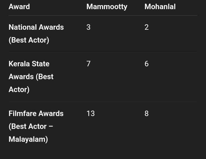 GKBIGB's tweet image. അതേ, അഭിനയം ഒഴികെ. അവിടെ അന്നും ഇന്നും #Mammootty തന്നെ ഒന്നാമൻ #Kalamkaval #Mohanlal
