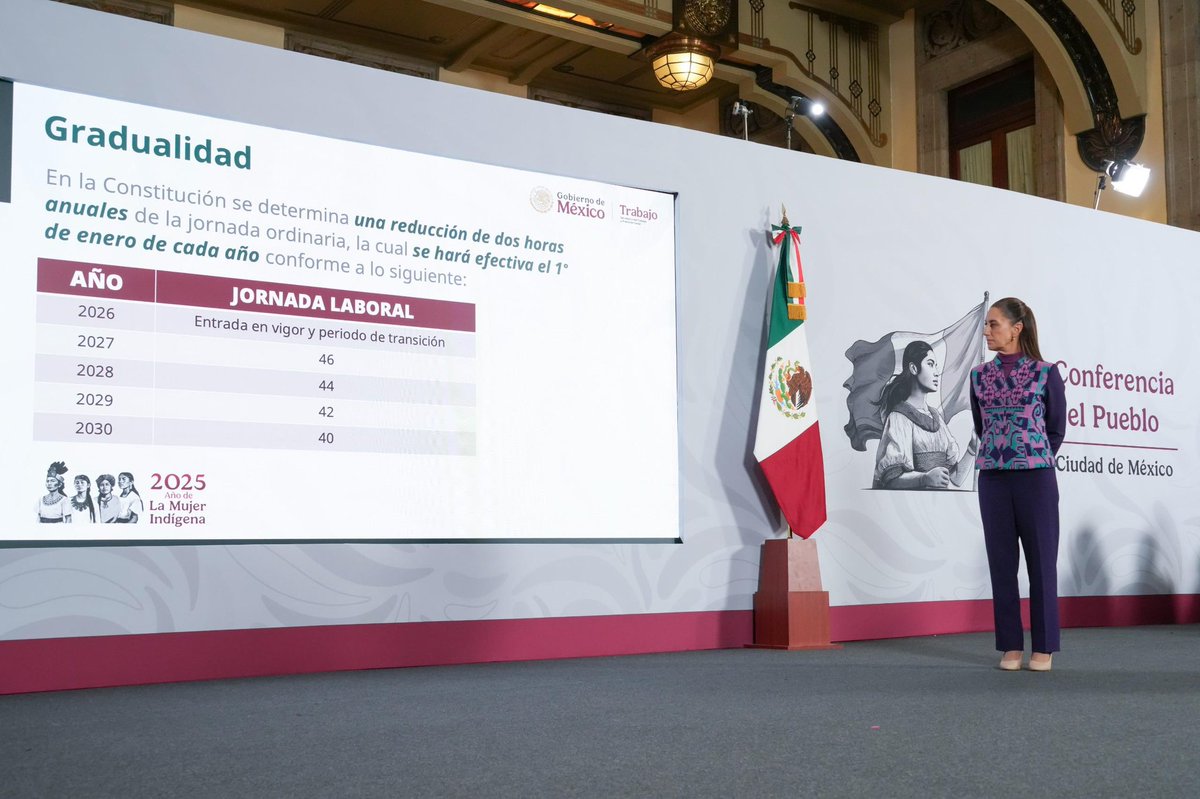 La Presidenta de México <a href="/Claudiashein/">Claudia Sheinbaum Pardo</a>, anunció que el salario mínimo incrementará un 13% a partir del 2026, su mayor crecimiento desde 1980, por lo que el monto percibido por día de trabajo pasará de 278.80 a 315.04 pesos, mientras que en la frontera norte el aumento será del 5%,