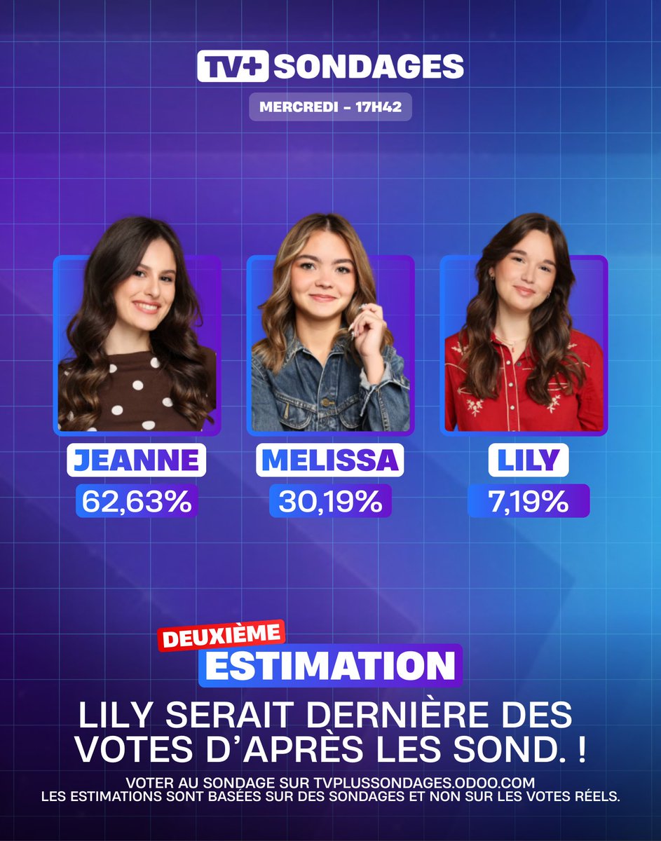 📊 Estimation #StarAcademy

🔴 Lily serait dernière des votes d’après les sondages !

▶️ Voter au sondage : tvplussondages.odoo.com/star-academy

👉 La #StarAc, c’est à suivre avec <a href="/tvplussondages/">TV+ Sondages</a> !

| #StarAcademyLeLive